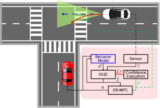 Figure 2 for Addressing Behavior Model Inaccuracies for Safe Motion Control in Uncertain Dynamic Environments