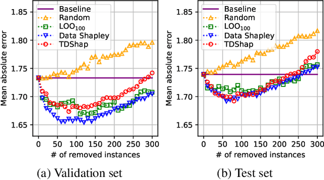 Figure 2 for Thresholding Data Shapley for Data Cleansing Using Multi-Armed Bandits