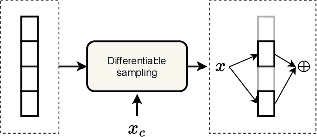 Figure 2 for Conditional computation in neural networks: principles and research trends