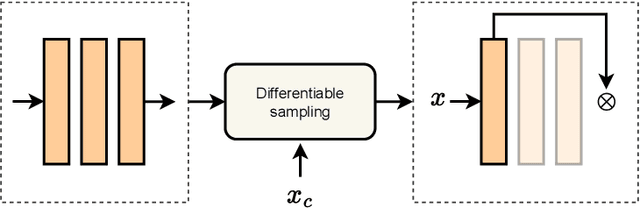 Figure 3 for Conditional computation in neural networks: principles and research trends