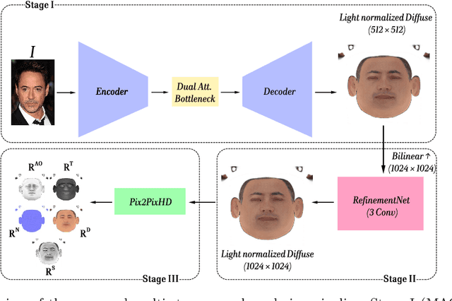 Figure 1 for Multi-scale Attention-Guided Intrinsic Decomposition and Rendering Pass Prediction for Facial Images
