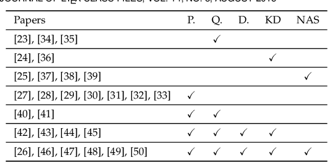 Figure 1 for Structured Pruning for Deep Convolutional Neural Networks: A survey