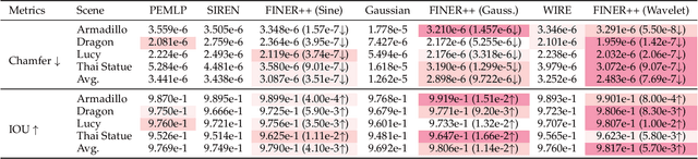 Figure 3 for FINER++: Building a Family of Variable-periodic Functions for Activating Implicit Neural Representation