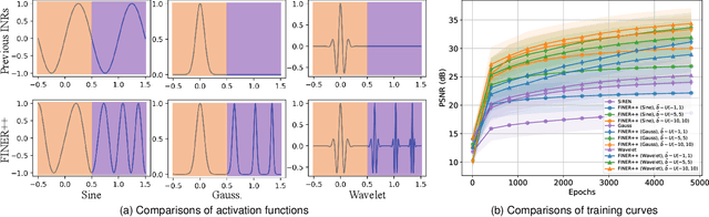 Figure 1 for FINER++: Building a Family of Variable-periodic Functions for Activating Implicit Neural Representation