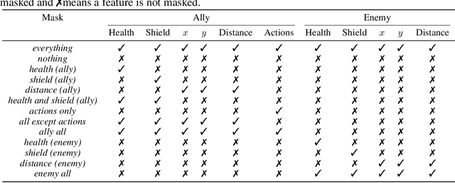 Figure 2 for SMACv2: An Improved Benchmark for Cooperative Multi-Agent Reinforcement Learning