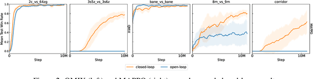 Figure 3 for SMACv2: An Improved Benchmark for Cooperative Multi-Agent Reinforcement Learning