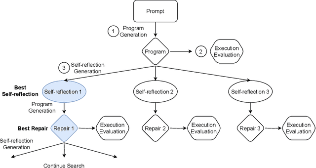 Figure 1 for Effective Large Language Model Debugging with Best-first Tree Search