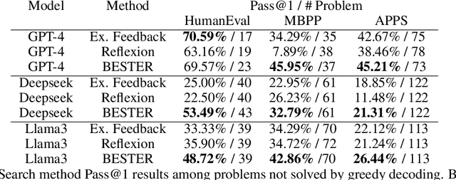 Figure 3 for Effective Large Language Model Debugging with Best-first Tree Search