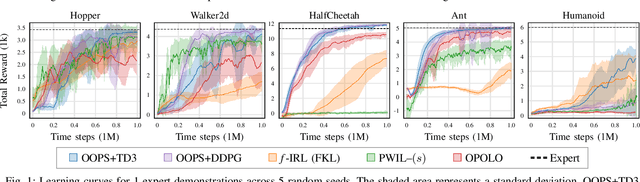 Figure 1 for Imitation Learning from Observation through Optimal Transport