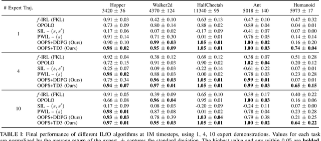 Figure 4 for Imitation Learning from Observation through Optimal Transport