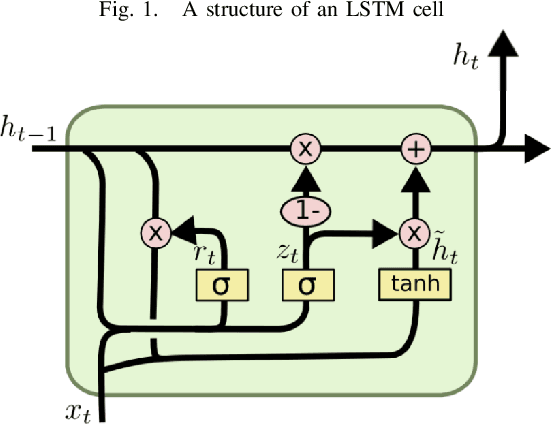 Figure 3 for Traffic Volume Prediction using Memory-Based Recurrent Neural Networks: A comparative analysis of LSTM and GRU