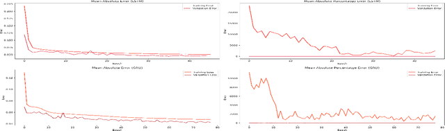 Figure 2 for Traffic Volume Prediction using Memory-Based Recurrent Neural Networks: A comparative analysis of LSTM and GRU