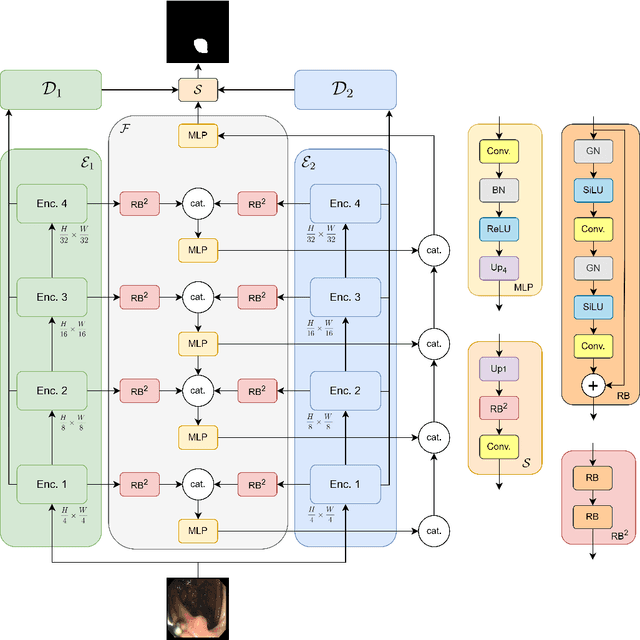 Figure 1 for Ensemble architecture in polyp segmentation