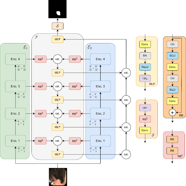 Figure 3 for Ensemble architecture in polyp segmentation