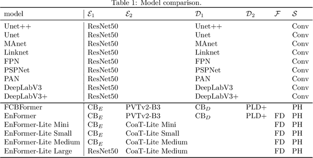 Figure 2 for Ensemble architecture in polyp segmentation