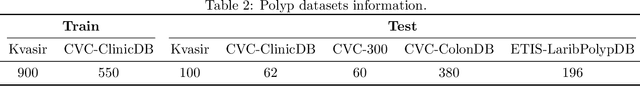 Figure 4 for Ensemble architecture in polyp segmentation