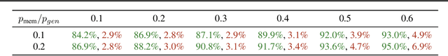 Figure 4 for Can Neural Network Memorization Be Localized?