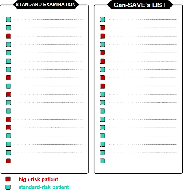 Figure 2 for Combining Survival Analysis and Machine Learning for Mass Cancer Risk Prediction using EHR data