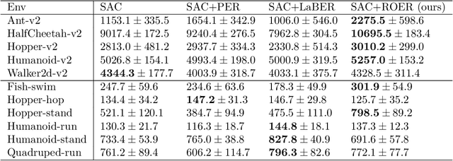 Figure 1 for ROER: Regularized Optimal Experience Replay