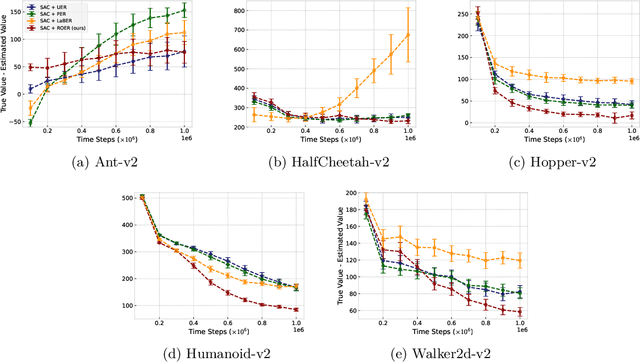 Figure 2 for ROER: Regularized Optimal Experience Replay