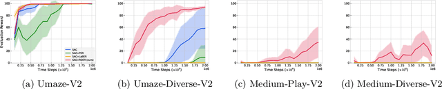 Figure 3 for ROER: Regularized Optimal Experience Replay