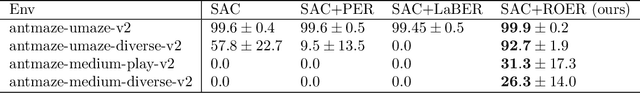 Figure 4 for ROER: Regularized Optimal Experience Replay