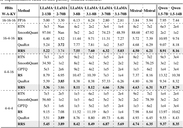 Figure 2 for Rotated Runtime Smooth: Training-Free Activation Smoother for accurate INT4 inference