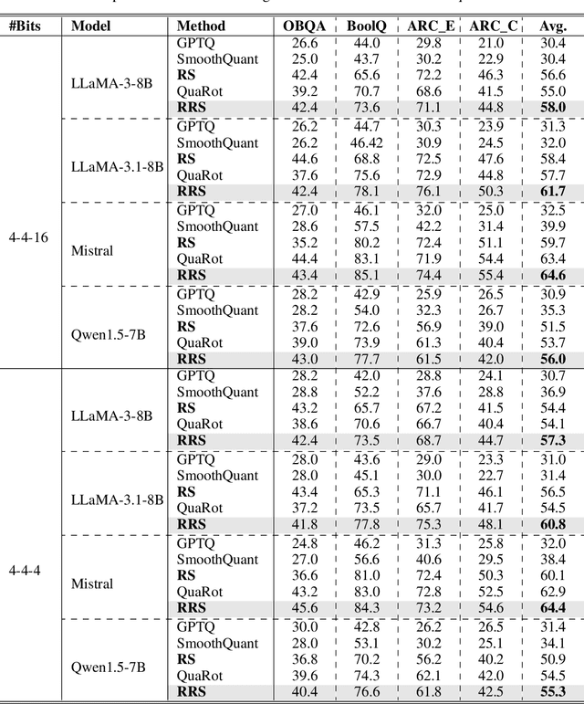 Figure 4 for Rotated Runtime Smooth: Training-Free Activation Smoother for accurate INT4 inference