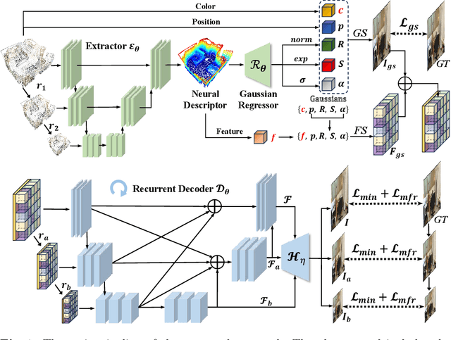 Figure 1 for PFGS: High Fidelity Point Cloud Rendering via Feature Splatting