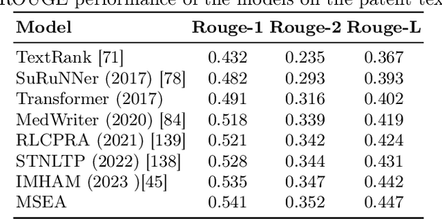 Figure 4 for The Master-Slave Encoder Model for Improving Patent Text Summarization: A New Approach to Combining Specifications and Claims