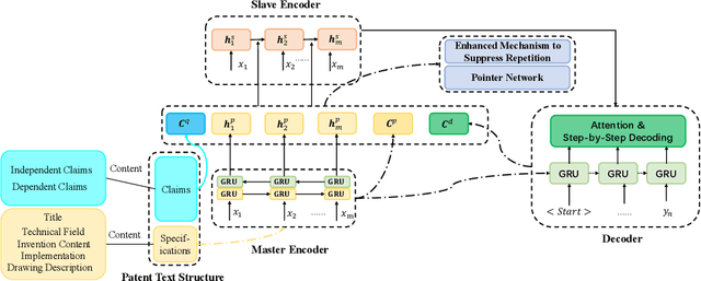 Figure 1 for The Master-Slave Encoder Model for Improving Patent Text Summarization: A New Approach to Combining Specifications and Claims