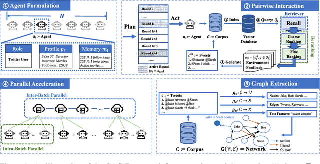 Figure 1 for Dynamic and Textual Graph Generation Via Large-Scale LLM-based Agent Simulation