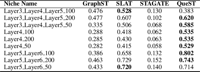 Figure 2 for QueST: Querying Functional and Structural Niches on Spatial Transcriptomics Data via Contrastive Subgraph Embedding