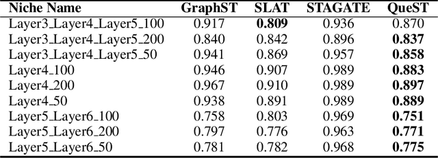 Figure 4 for QueST: Querying Functional and Structural Niches on Spatial Transcriptomics Data via Contrastive Subgraph Embedding