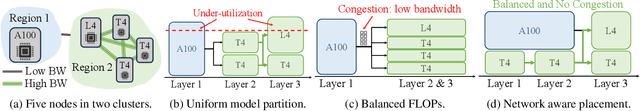 Figure 2 for Helix: Distributed Serving of Large Language Models via Max-Flow on Heterogeneous GPUs