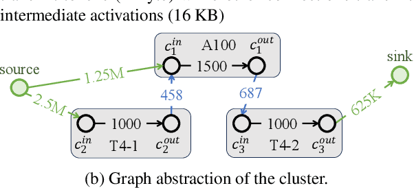 Figure 3 for Helix: Distributed Serving of Large Language Models via Max-Flow on Heterogeneous GPUs