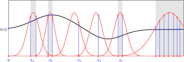 Figure 3 for Tangent Bundle Convolutional Learning: from Manifolds to Cellular Sheaves and Back