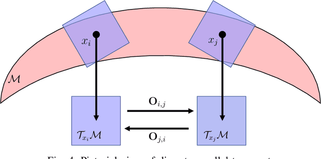 Figure 4 for Tangent Bundle Convolutional Learning: from Manifolds to Cellular Sheaves and Back