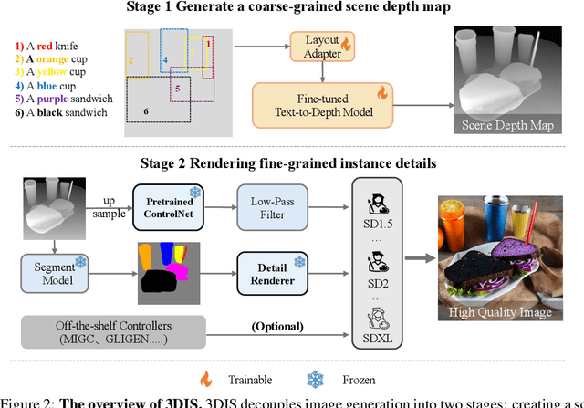 Figure 2 for 3DIS: Depth-Driven Decoupled Instance Synthesis for Text-to-Image Generation