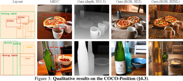 Figure 3 for 3DIS: Depth-Driven Decoupled Instance Synthesis for Text-to-Image Generation