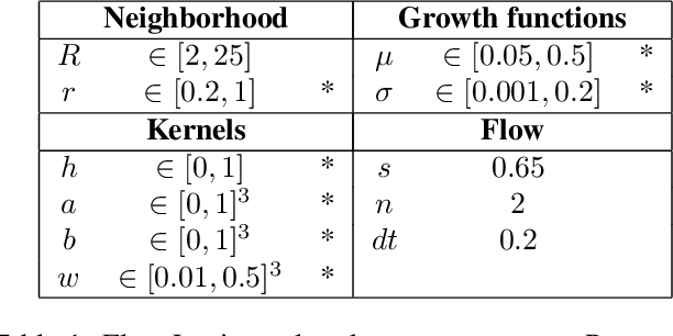 Figure 2 for Flow Lenia: Mass conservation for the study of virtual creatures in continuous cellular automata