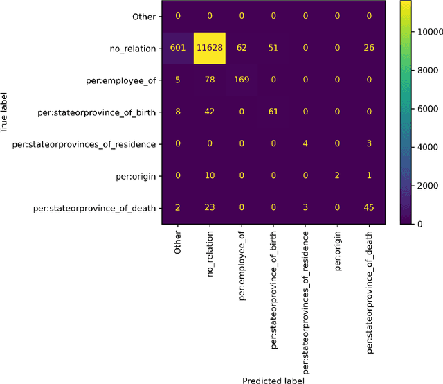 Figure 2 for Entity or Relation Embeddings? An Analysis of Encoding Strategies for Relation Extraction