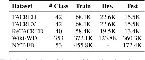 Figure 1 for Entity or Relation Embeddings? An Analysis of Encoding Strategies for Relation Extraction