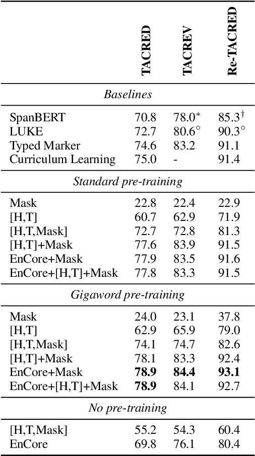 Figure 3 for Entity or Relation Embeddings? An Analysis of Encoding Strategies for Relation Extraction