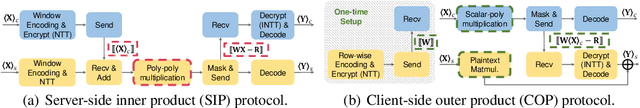 Figure 3 for Nimbus: Secure and Efficient Two-Party Inference for Transformers