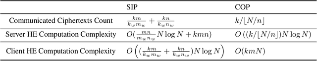 Figure 2 for Nimbus: Secure and Efficient Two-Party Inference for Transformers