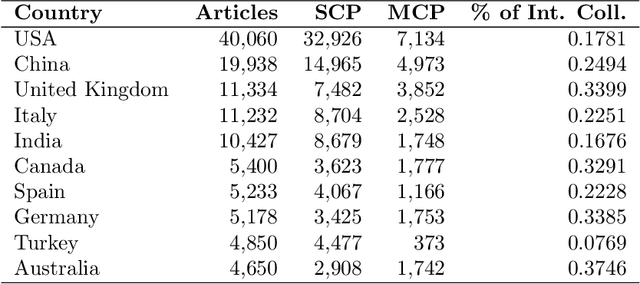 Figure 2 for A scientometric analysis of the effect of COVID-19 on the spread of research outputs