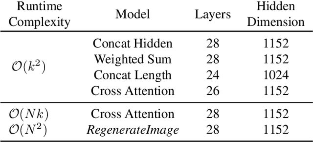 Figure 3 for Lazy Diffusion Transformer for Interactive Image Editing