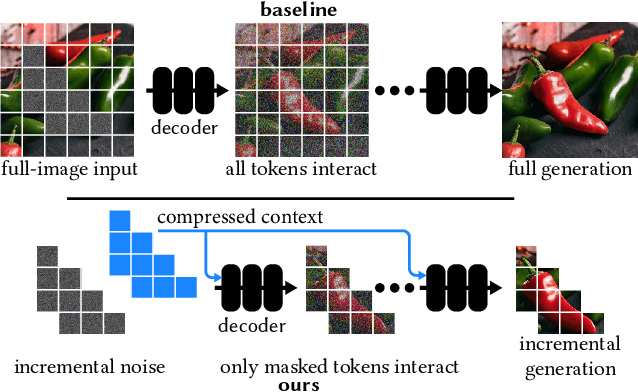 Figure 4 for Lazy Diffusion Transformer for Interactive Image Editing