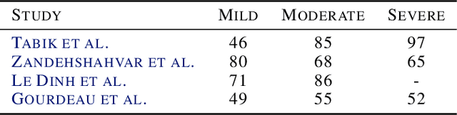 Figure 2 for Diagnosing COVID-19 Severity from Chest X-Ray Images Using ViT and CNN Architectures